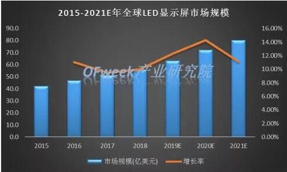 2015-2021E年全球小間距LED顯示屏市場(chǎng)規(guī)模