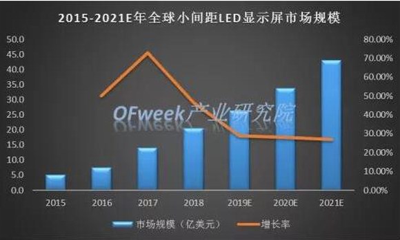 2015-2021E年全球LED顯示屏市場(chǎng)規(guī)模